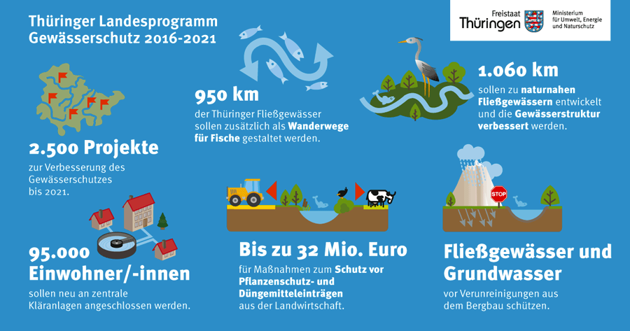 Thüringer Landesprogramm für Gewässerschutz