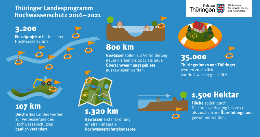 Thüringer Landesprogramm für Hochwasserschutz